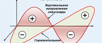 Horizontal and vertical polarization
