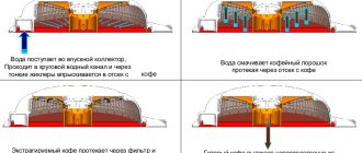 Как работает капсульная кофемашина