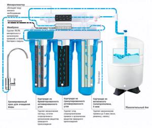 каким фильтром смягчить воду