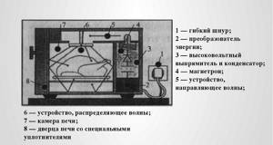 Конструкция микроволновка