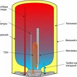Конструкция накопительного водонагревателя