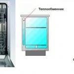 Неисправность в машине с конденсационной сушкой