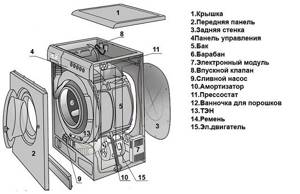 Пошаговое выполнение работ