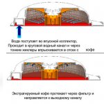 принцип работы капсульной кофеварки