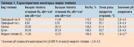 Сравнительная таблица характеристик топлива