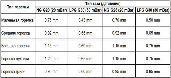 Таблица рекомендуемых диаметров жиклеров