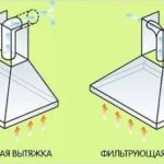 Types of household hoods
